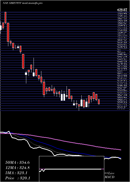  Daily chart SbiamcSbietfit