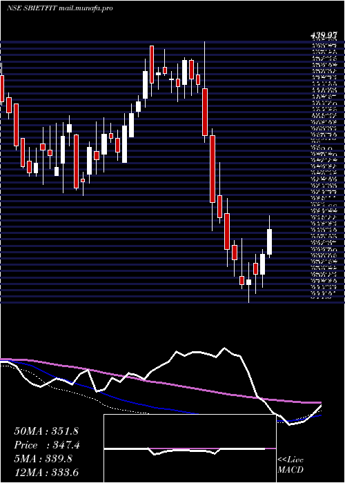 weekly chart SbiamcSbietfit