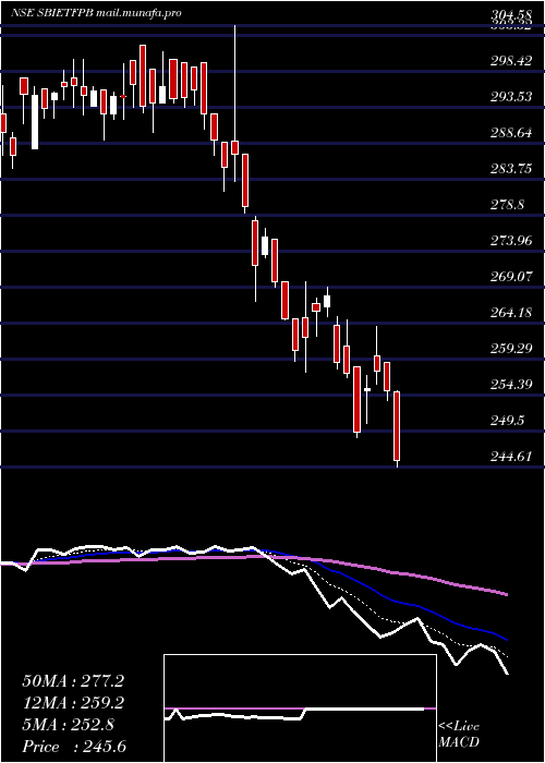  Daily chart SbiamcSbietfpb