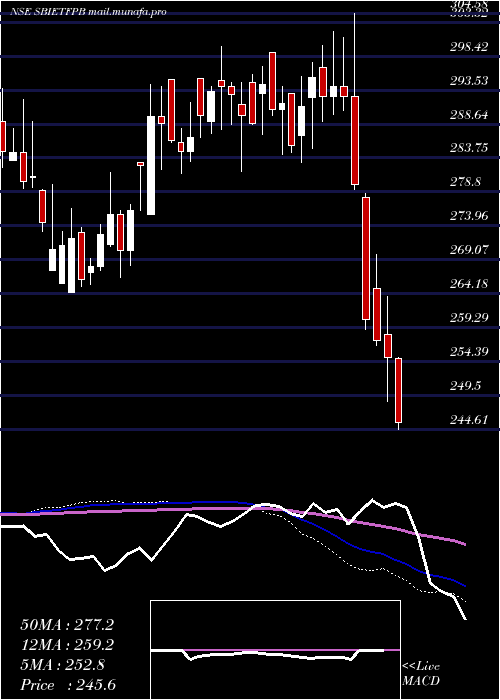  weekly chart SbiamcSbietfpb
