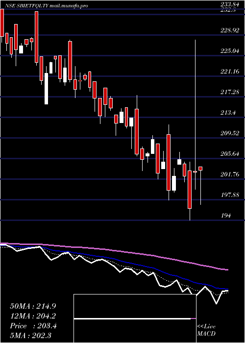  Daily chart SbiamcSbietfqlty