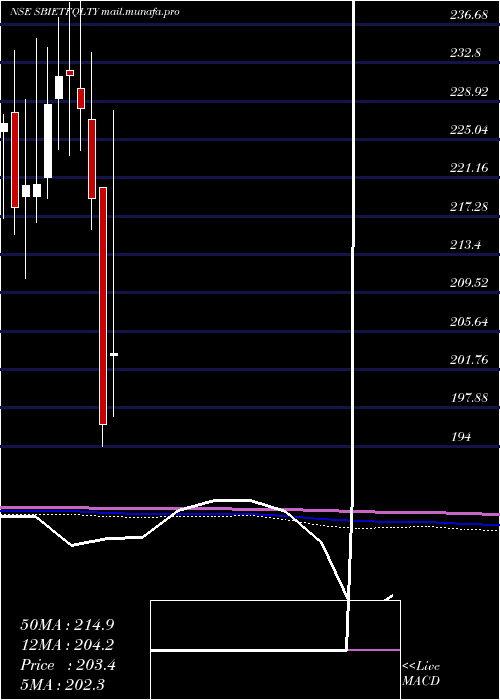  monthly chart SbiamcSbietfqlty