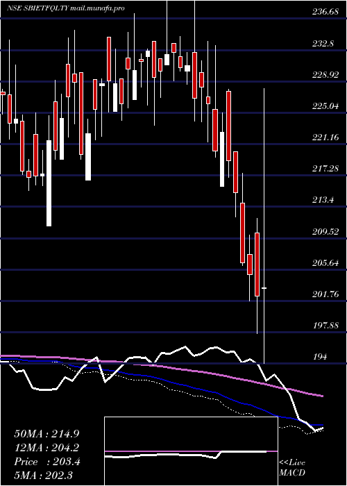  weekly chart SbiamcSbietfqlty