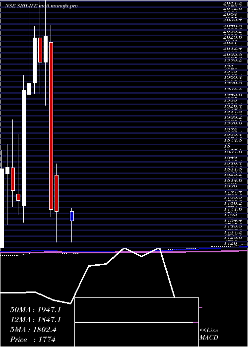  monthly chart SbiLife