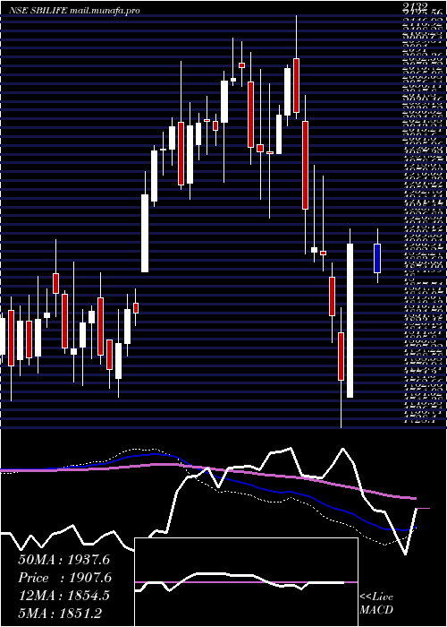  weekly chart SbiLife