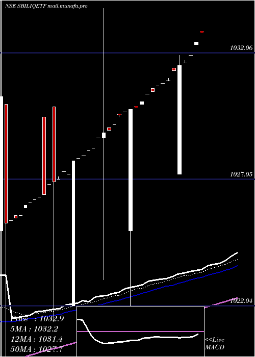  Daily chart SbiamcSbiliqetf