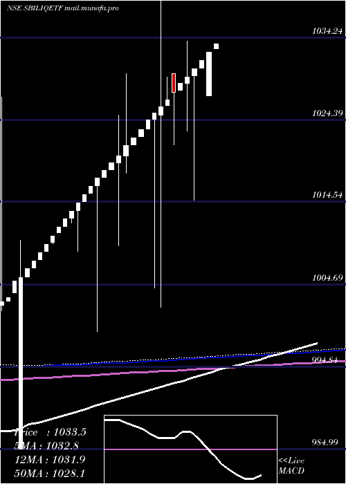  weekly chart SbiamcSbiliqetf