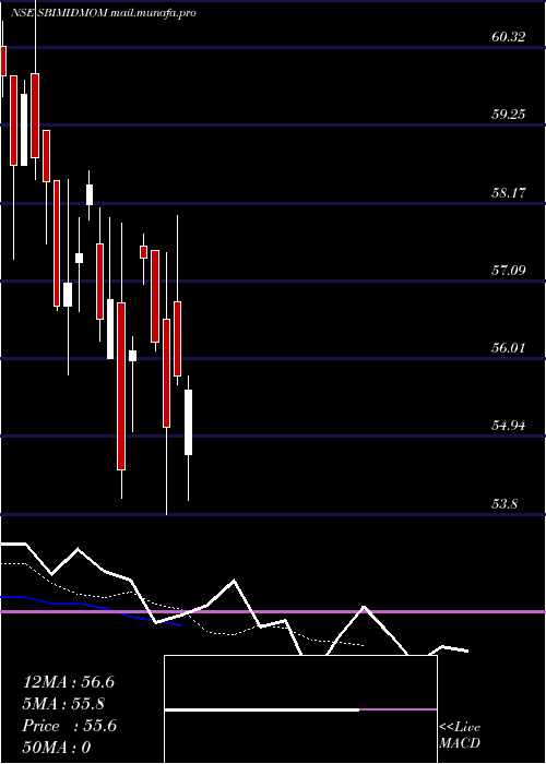  Daily chart SbiamcSbimidmom