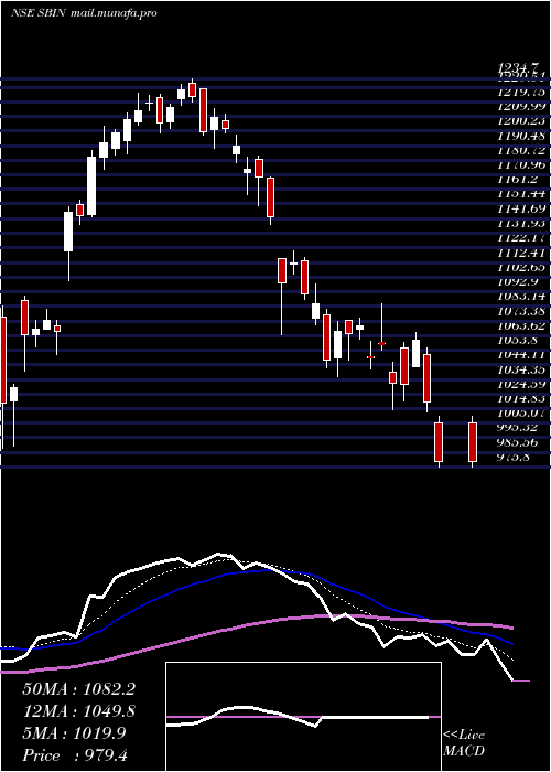  Daily chart StateBank