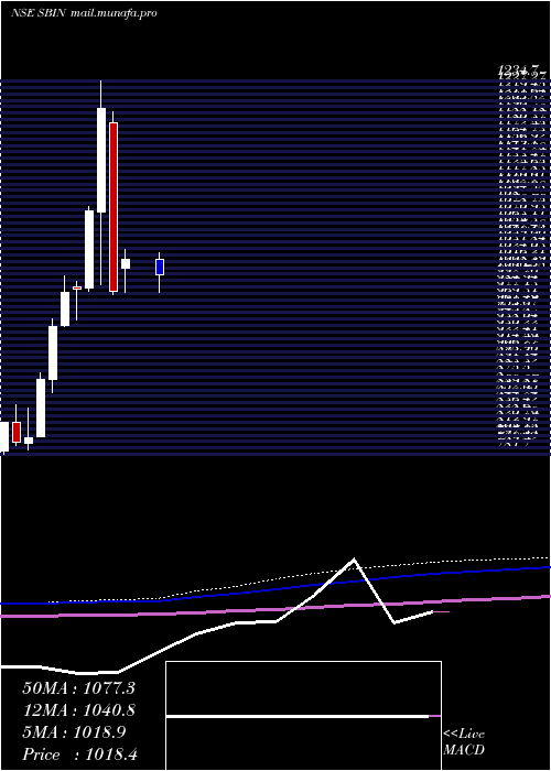  monthly chart StateBank