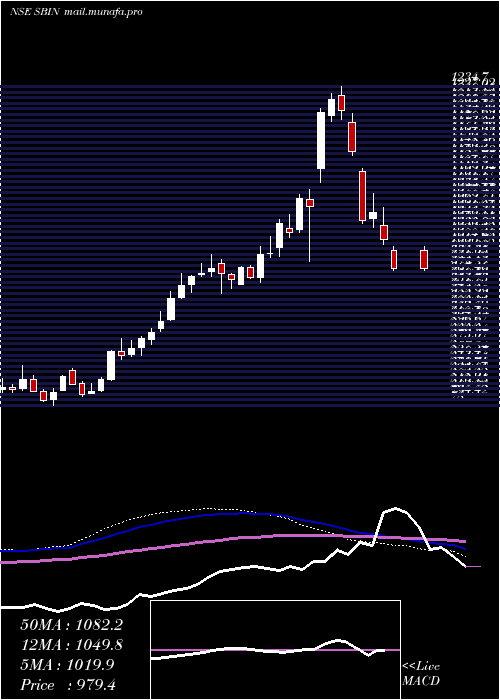  weekly chart StateBank