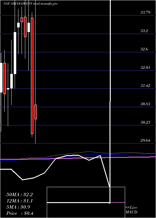  monthly chart SbiamcSbineqwetf