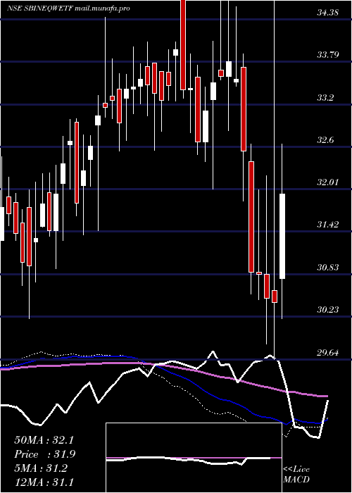  weekly chart SbiamcSbineqwetf