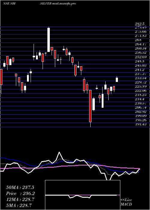  Daily chart SbiamcSbisilver
