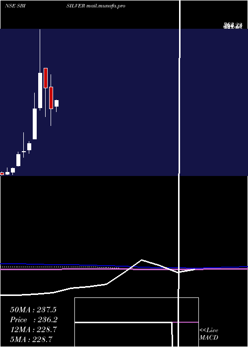  monthly chart SbiamcSbisilver