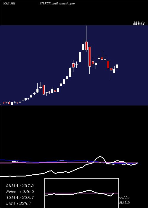  weekly chart SbiamcSbisilver