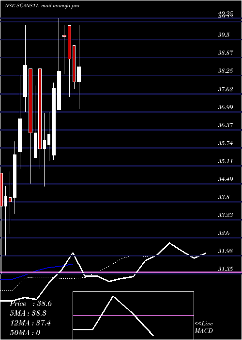  Daily chart ScanSteels