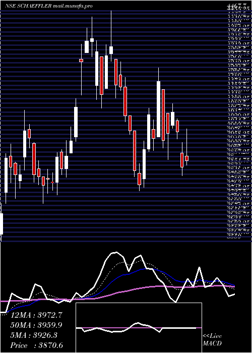  Daily chart SchaefflerIndia