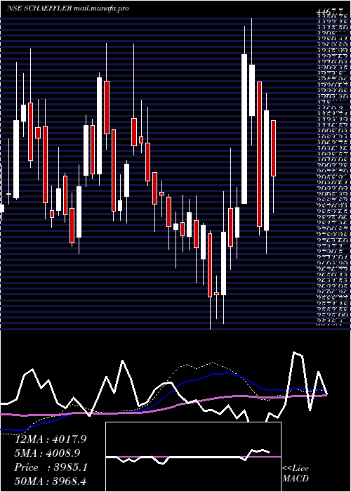  weekly chart SchaefflerIndia