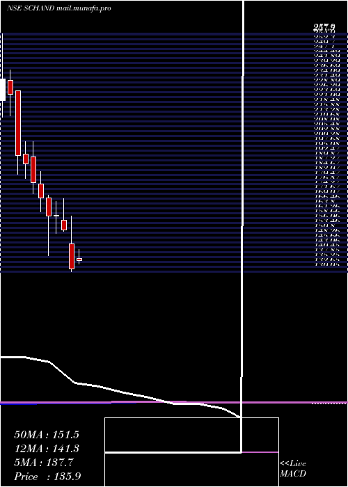  monthly chart SChand