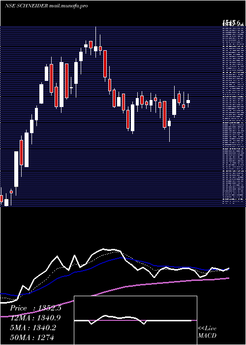  Daily chart SchneiderElectric