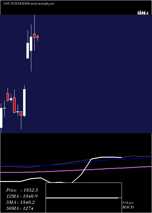  monthly chart SchneiderElectric