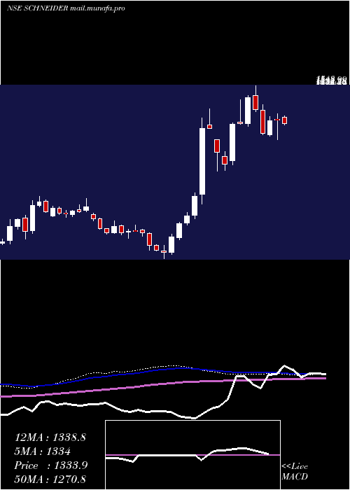  weekly chart SchneiderElectric