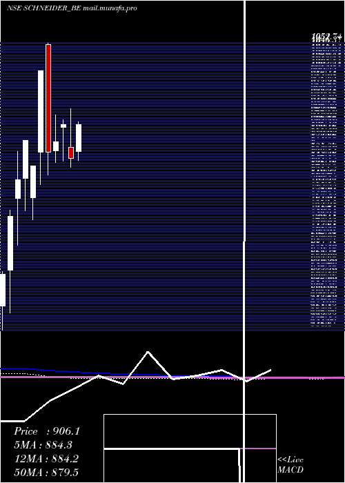  monthly chart SchneiderElectric