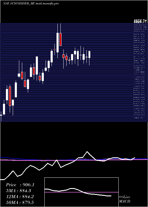  weekly chart SchneiderElectric