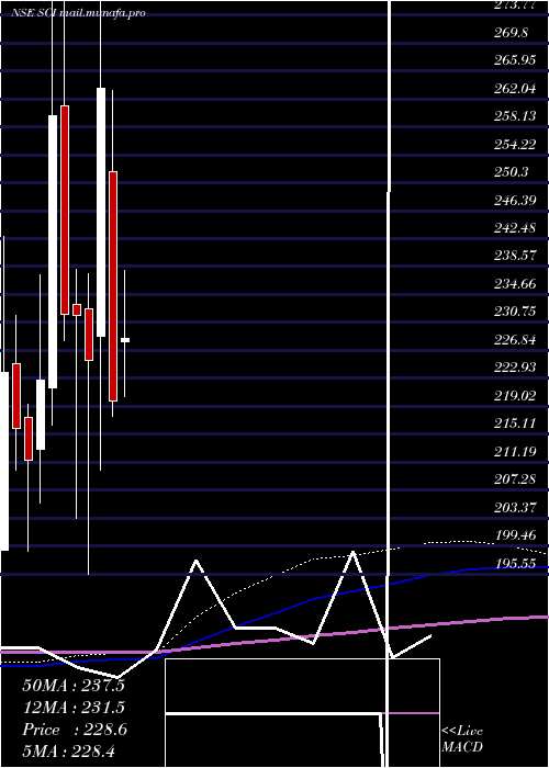  monthly chart ShippingCorporation