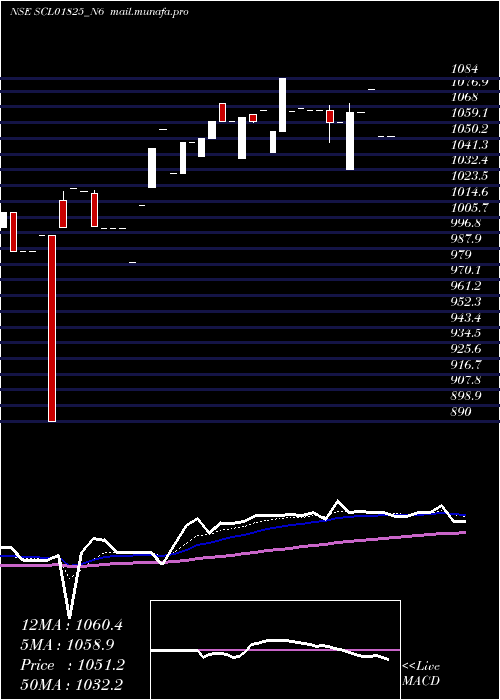  Daily chart Scl0