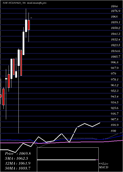  monthly chart Scl0