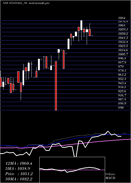  weekly chart Scl0