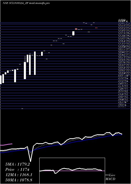  Daily chart SecRe