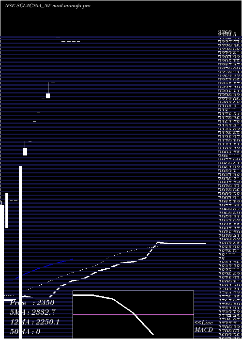  Daily chart UnsRed