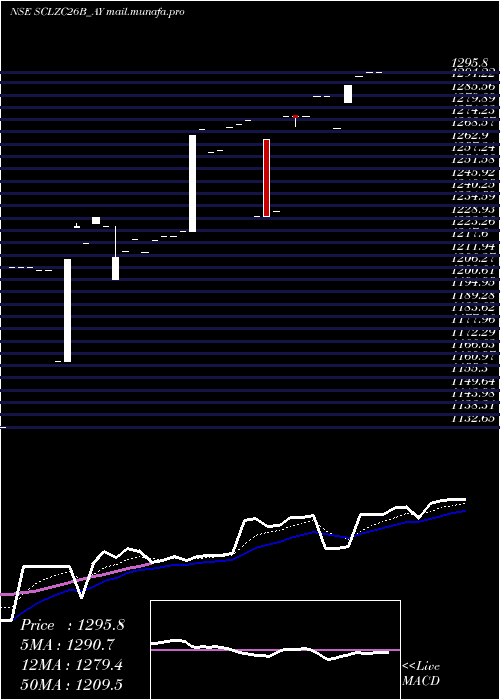  Daily chart SecRe