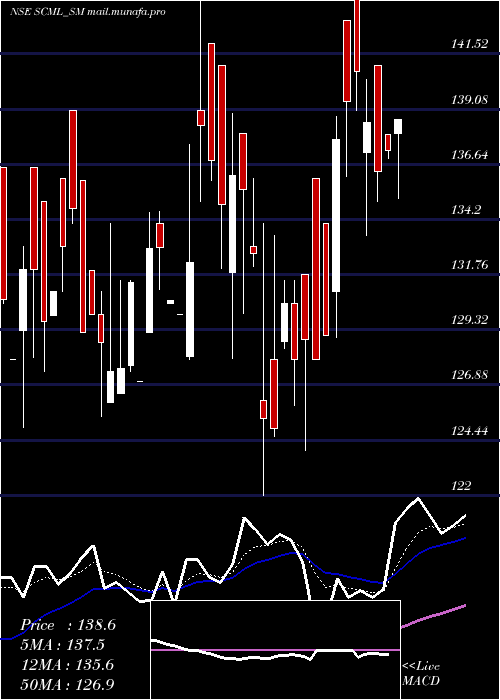  Daily chart SharpChucks