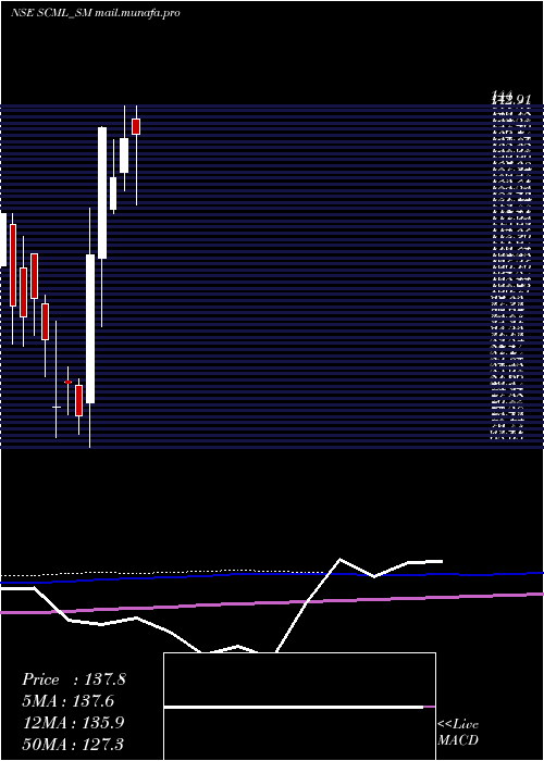  monthly chart SharpChucks