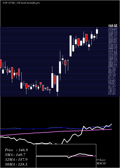  weekly chart SharpChucks