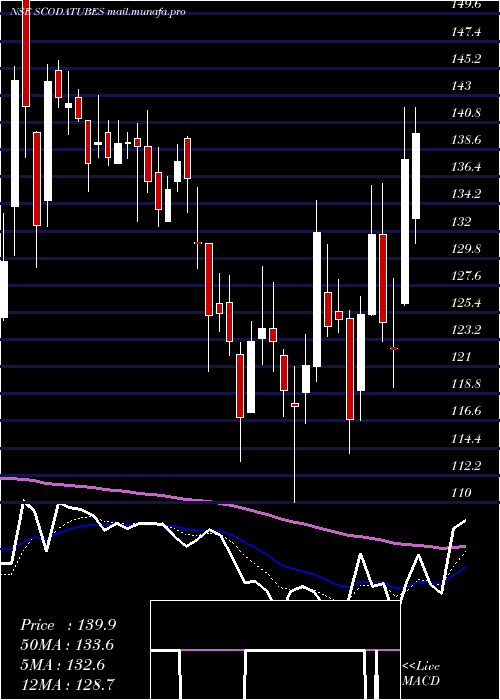  Daily chart ScodaTubes
