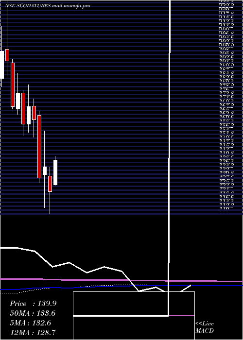  monthly chart ScodaTubes