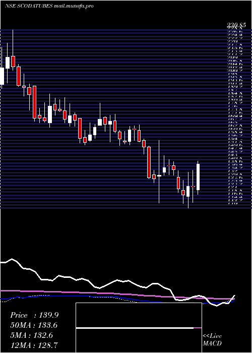  weekly chart ScodaTubes