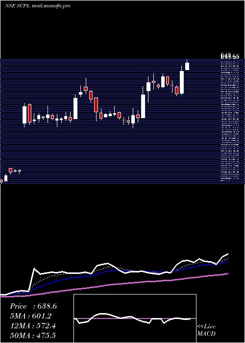  Daily chart SheetalCool