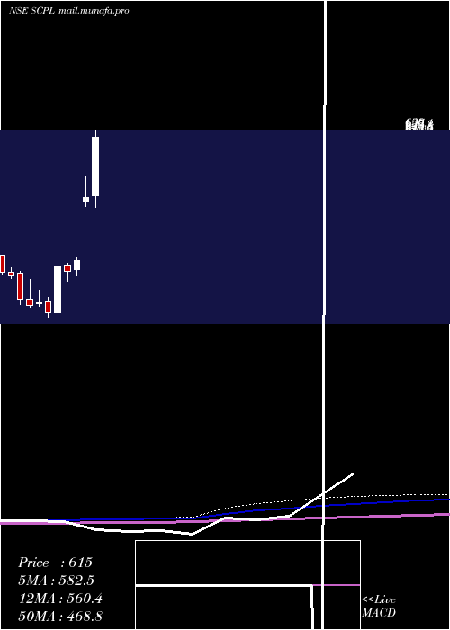  monthly chart SheetalCool