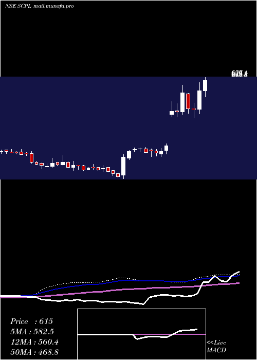  weekly chart SheetalCool