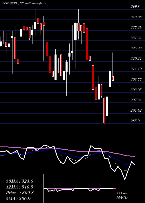  Daily chart SheetalCool