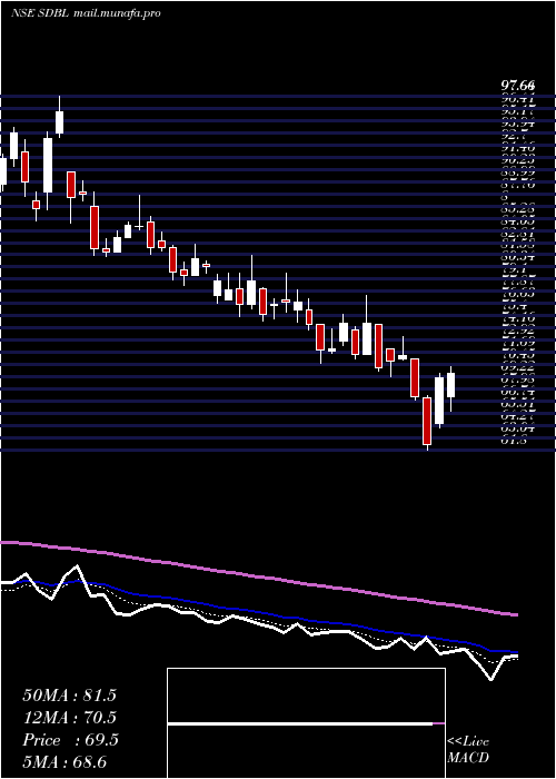  Daily chart SomDistilleries