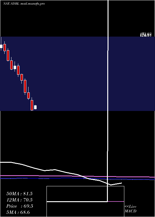  monthly chart SomDistilleries