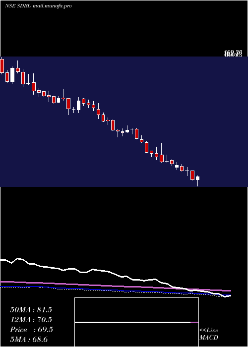  weekly chart SomDistilleries