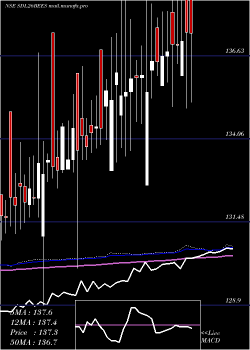  weekly chart RelcapamcNetfsdl26
